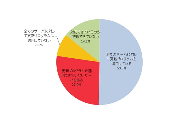 必ず更新プログラムを適用していますか？