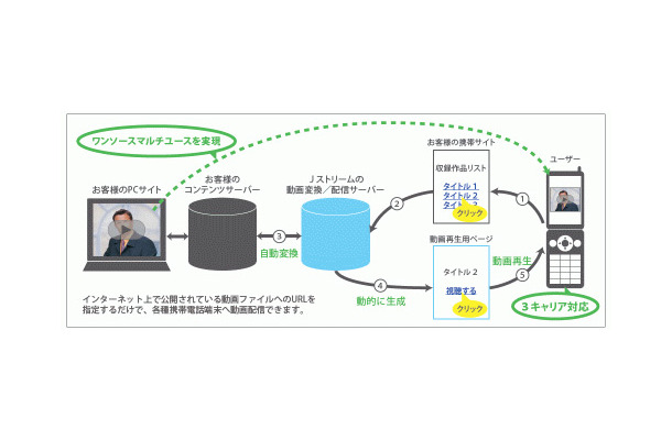 MobaVioによる動画配信の流れ