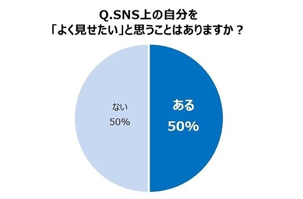 SNSにおいて自分を“よく見せたい”と思うことはあるか