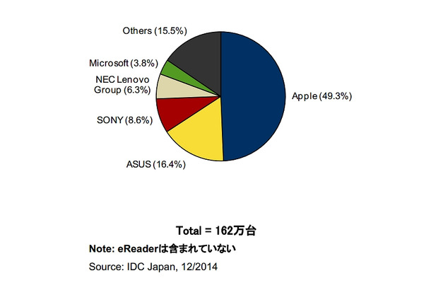 2014年第3四半期 国内タブレット端末出荷台数 ベンダー別シェア