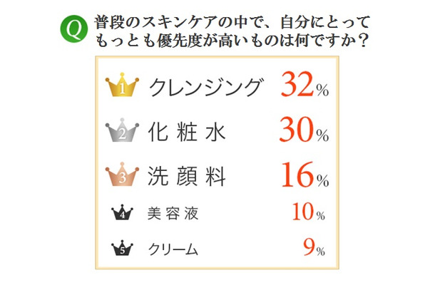 『クレンジングに関する調査』（シーボン調べ）