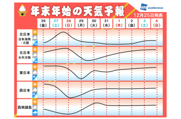 年末年始の10日間予報