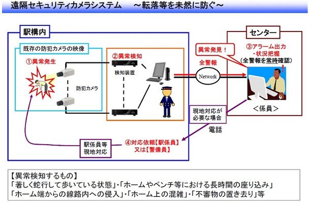 泥酔者の行動などを自動検知しホーム上の安全対策に繋げる。プライバシー面から動体検知カメラの画像解析では個人の特定は行われない（画像は同社リリースより）。