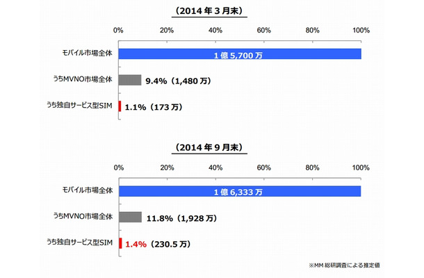 独自サービス型SIMの市場規模（2014年3月末および9月末）