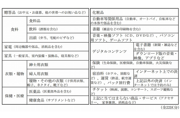 調査を行う22区分の商品・サービス