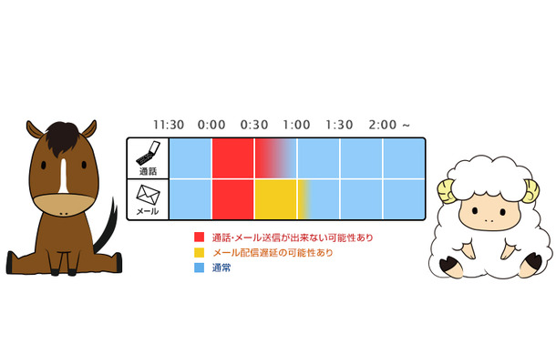 メールについては約1時間配信遅延が発生する可能性があるとしている