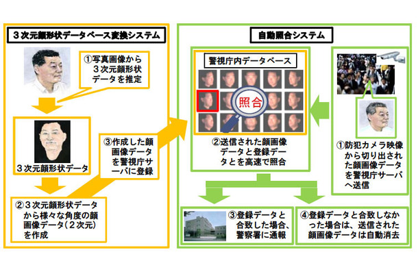 研究報告書には顔認証で警視庁データベースとの照合を行うシステムについても記載。テロリストや指名手配犯を対象とし、今後の防犯施策を考える上で重要な資料だ（画像は警視庁の報告書より）。