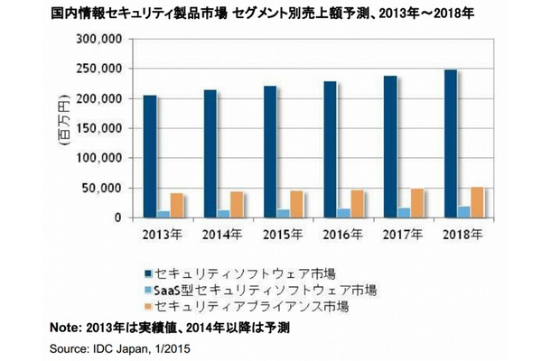 国内情報セキュリティ製品市場 セグメント別売上額予測、2013年～2018年