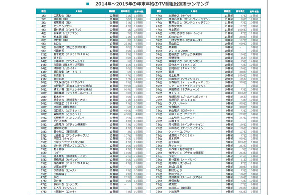 「2014年～2015年の年末年始のTV番組出演者ランキング」