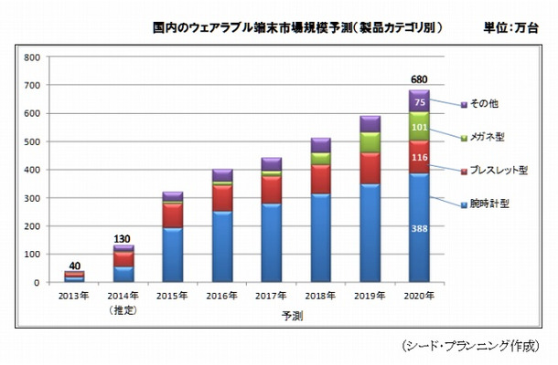 国内のウェアラブル端末市場規模予測（製品カテゴリ別）