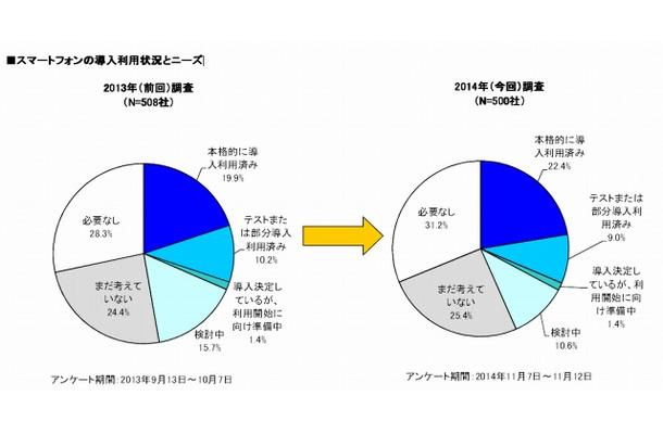 スマートフォンの導入利用状況とニーズ