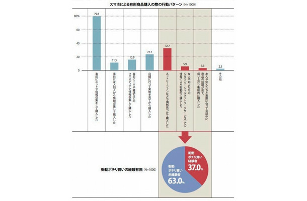 「衝動ポチり買い」経験者の割合