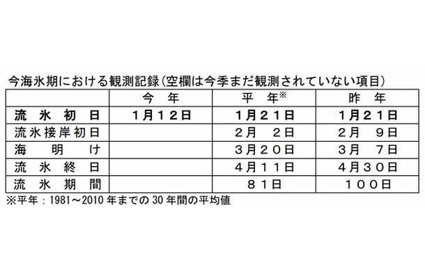 今海氷期における観測記録