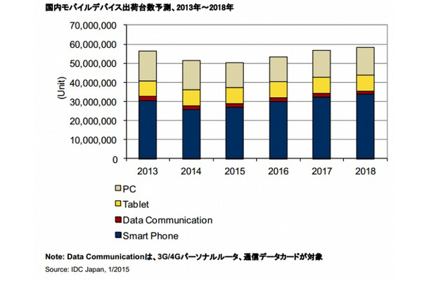 国内モバイルデバイス出荷台数予測、2013年～2018年