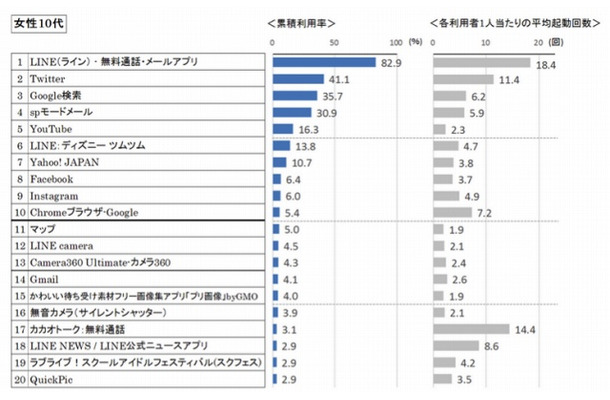 女性10代の利用率上位アプリタイトル