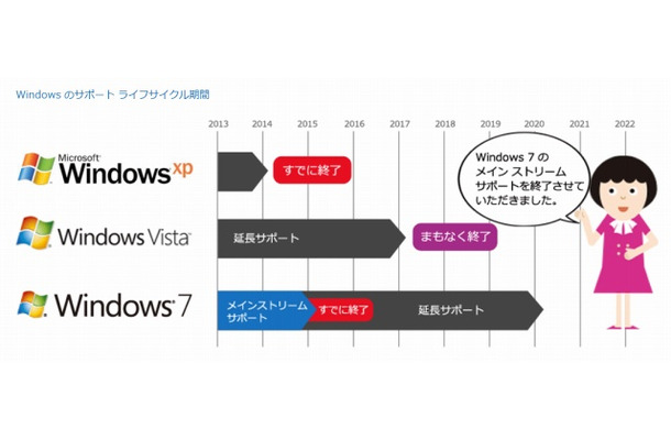 Windows のサポート ライフサイクル期間