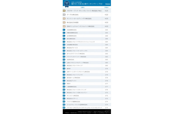 働きがいのある企業ランキング2015