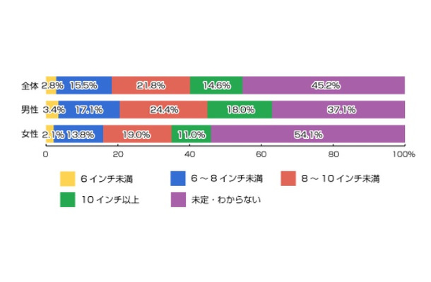 あなたがもっとも欲しいと思っているタブレット端末の液晶サイズはどれですか？(n=683人)