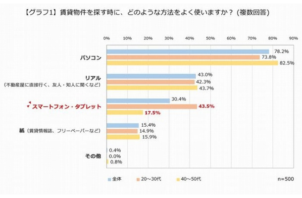 賃貸物件を探す際に使う方法