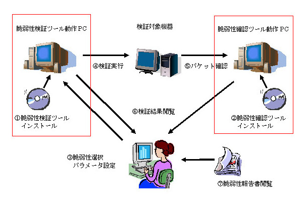 検証ツールの利用イメージ