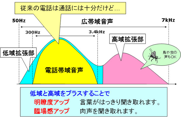 7kHz広帯域音声を再生可能