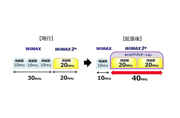 WiMAX 2＋の周波数帯拡張のイメージ