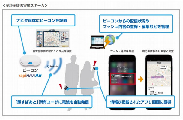 実証実験の流れ