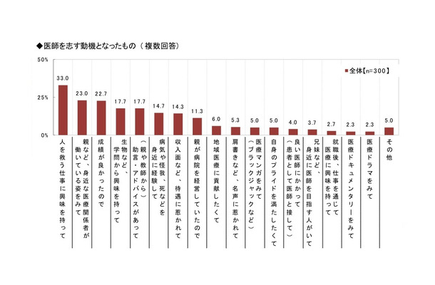 ◆医師を志す動機となったもの