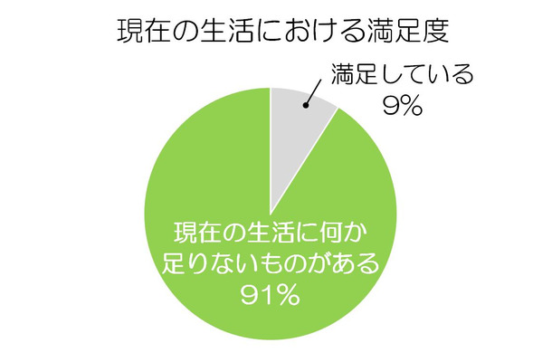 “現在の生活に満足していますか？”という質問への回答