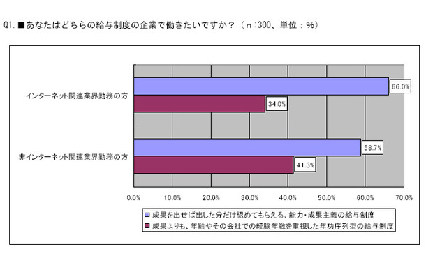 Q1.■あなたはどちらの給与制度の企業で働きたいですか？（ｎ:300、単位：％）