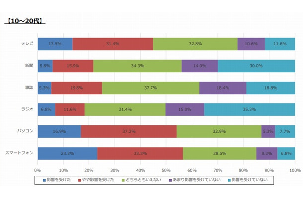 2014年に影響を受けたメディア（スマホ利用者579人のうち10～20代）