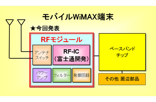 モバイルWiMAX端末でのRFモジュールの位置づけ