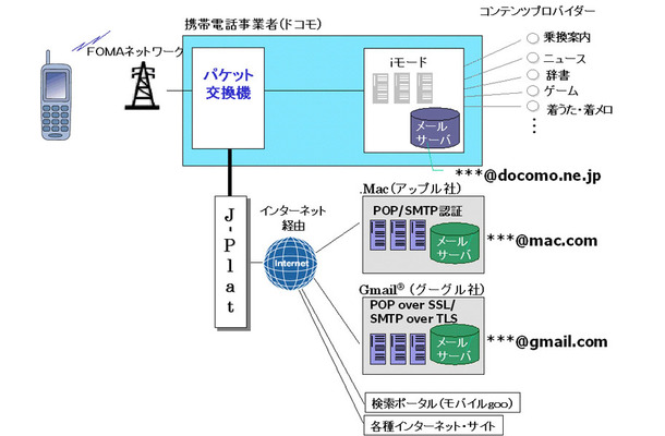 Gmail版コネクトメール　ネットワーク図