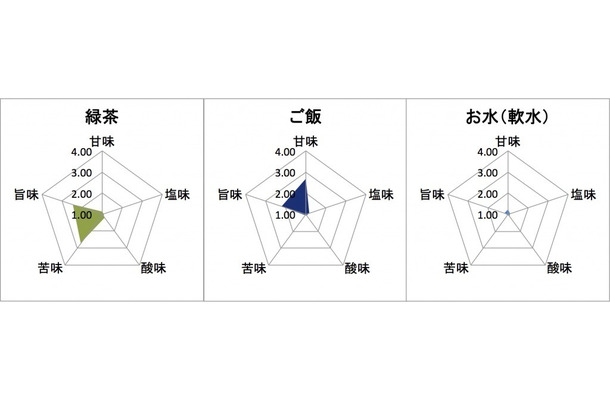 「緑茶とご飯（魚沼産コシヒカリを使用）」および「水（軟水）とご飯」の組み合わせを比較