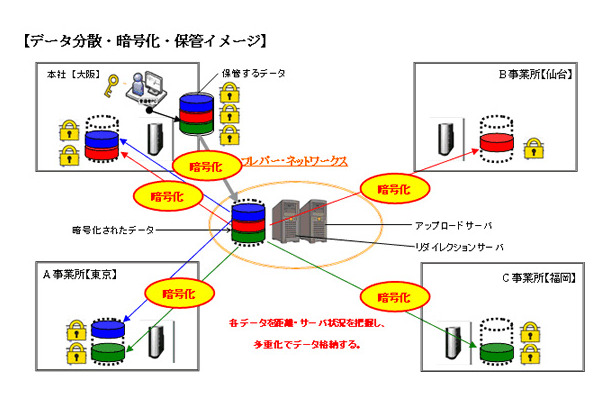 データ分散・暗号化・保管イメージ