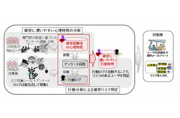 サイバー攻撃の被害に遭いやすいユーザーを判定する技術