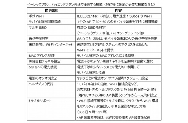 基本の提供機能