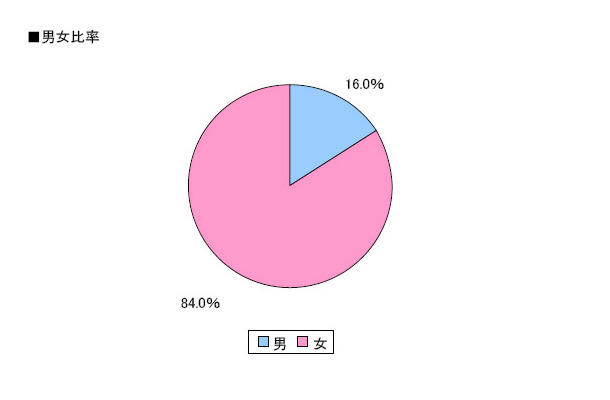 回答者プロフィール　男女比率