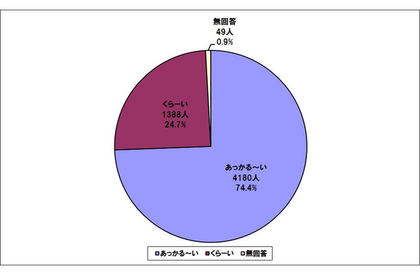 “あっかる～い味”と”くら～い味”を選んだ人の割合