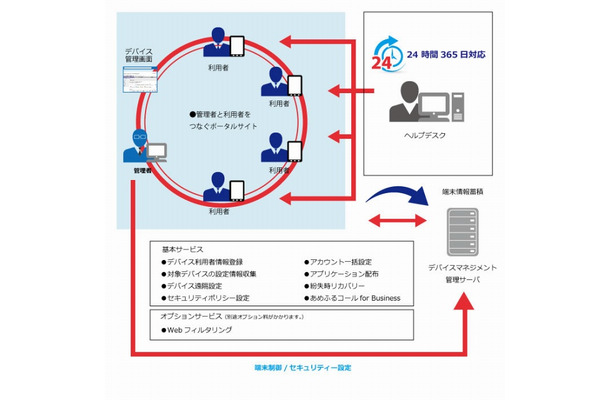 「デバイスマネジメントサービス」サービスイメージ図