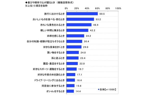 Q. 喜びや期待で心が躍るとき（日本ロングライフ調べ）