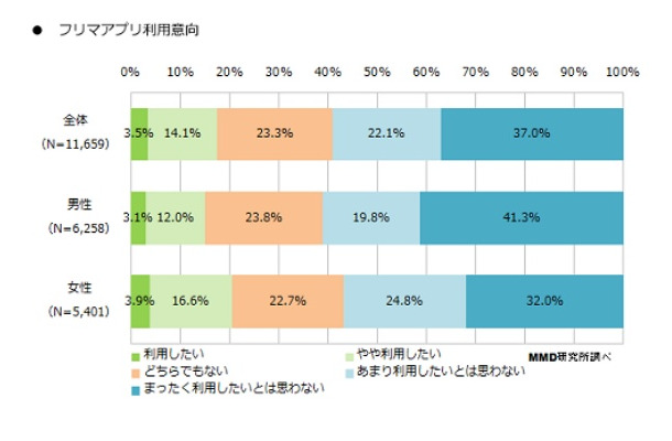 フリマアプリの利用意向