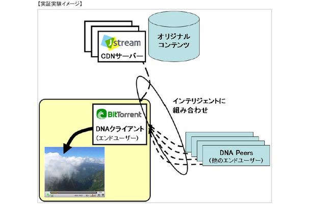 実証実験イメージ