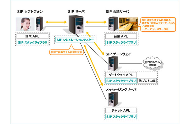 SIP関連システムを効率的に開発できるActiveSIP