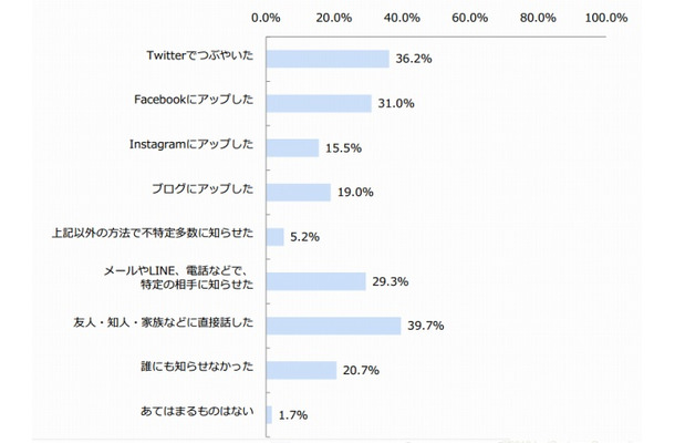 「ソーシャルギフト」をもらったときの行動（n＝58）