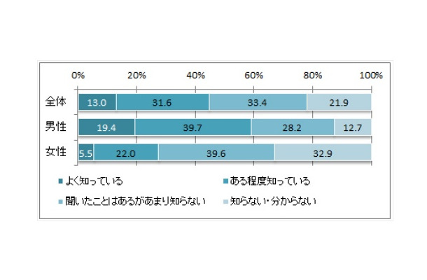 「格安SIM」の認知状況