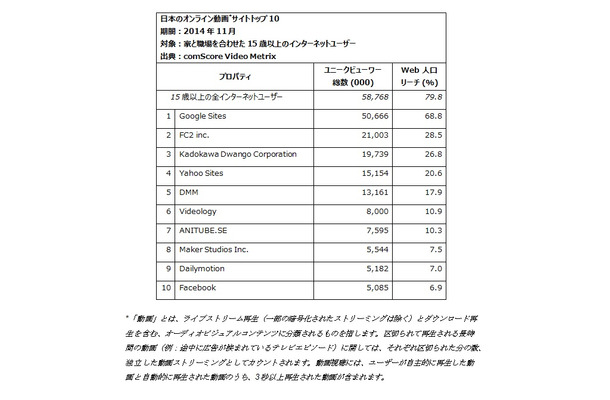 国内オンライン動画ランキング