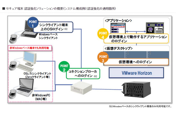 仮想化環境の既存システムにおいて、パスワードの盗難などによるなりすましを防ぎ、より確実な本人確認が可能となる（画像は公式webサイトより）