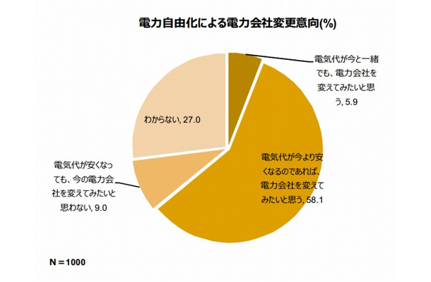 電力自由化による会社変更意向