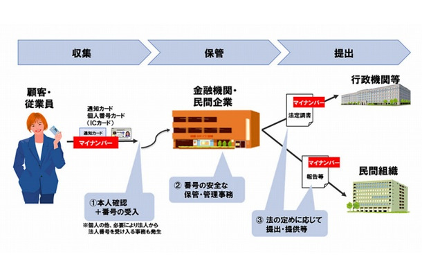 番号収集業務の流れ